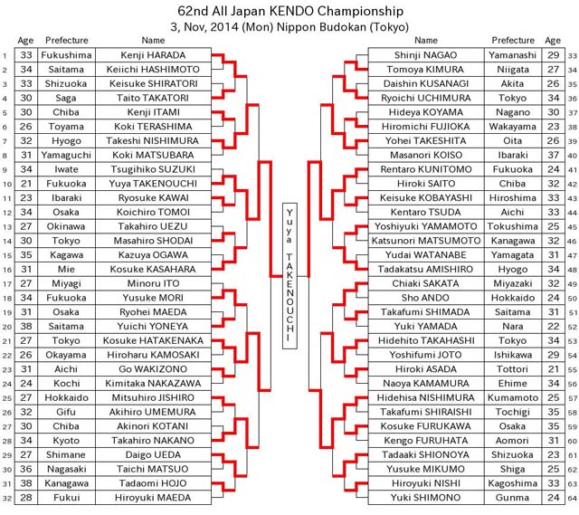 Kejuaraan Nasional Kendo Jepang ke 62 tahun 2014, 62th All Japan kendo Championship