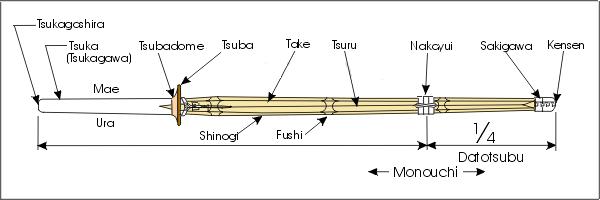 Shinai bamboo sword parts